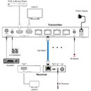 4K 1x4 HDMI Splitter with Category Outputs