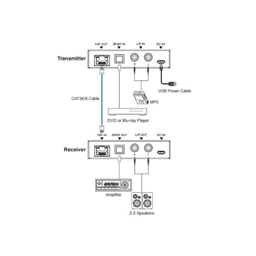 Audio 300m Extender over Ethernet (Tx/Rx)