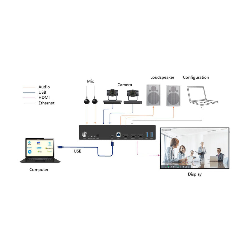 4K Conference System with USB-C & HDMI Inputs and Built-in DSP & Amplifier