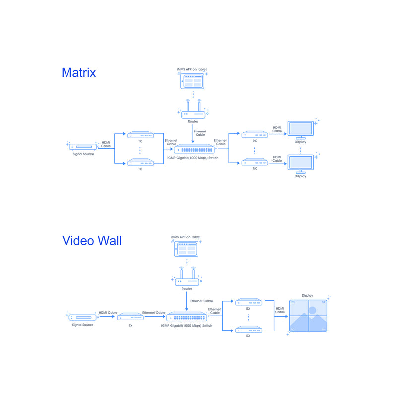 AV over IP H.265/H.264 4K60 Decoder with Video Wall