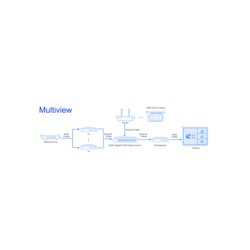 AV over IP H.265/H.264 4K60 Decoder with Multiview