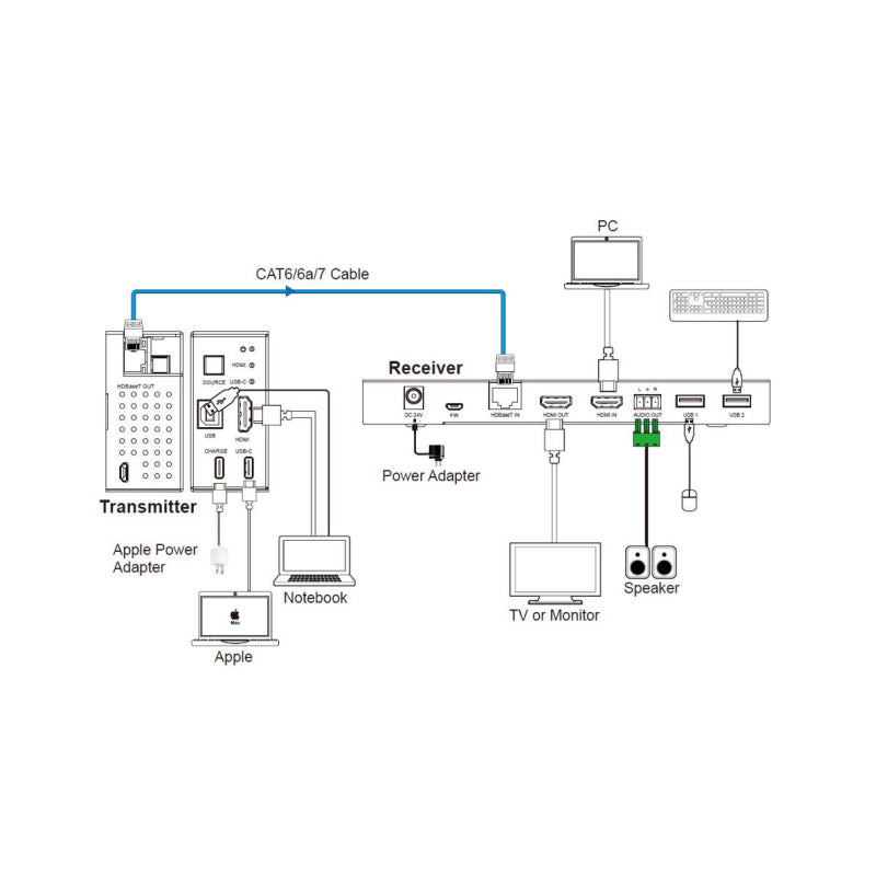 4K HDMI & USB-C Wall Plate Extender Kit over HDBaseT with USB