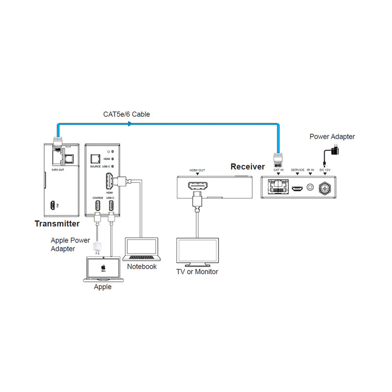 4K HDMI & USB-C 50m Wall Plate Extender Kit over Ethernet