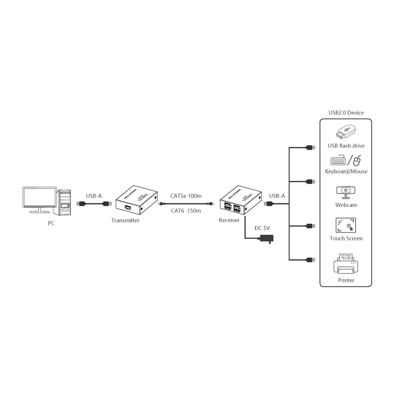1-Host USB 2.0 150m Extender over Ethernet