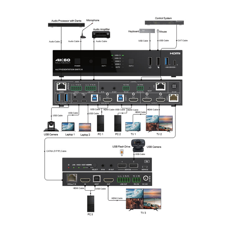 4K 4x2 Seamless Presentation Switcher / Extender with USB-C & HDMI Inputs & Dante