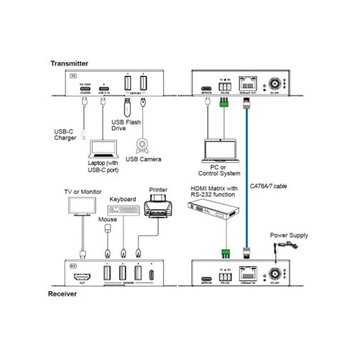 USB-C to HDMI 70m Extender over HDBaseT with USB (Tx/Rx)