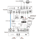 4K60 HDMI & USB-C 70m Extender Over HDBaseT with USB (Tx/Rx)