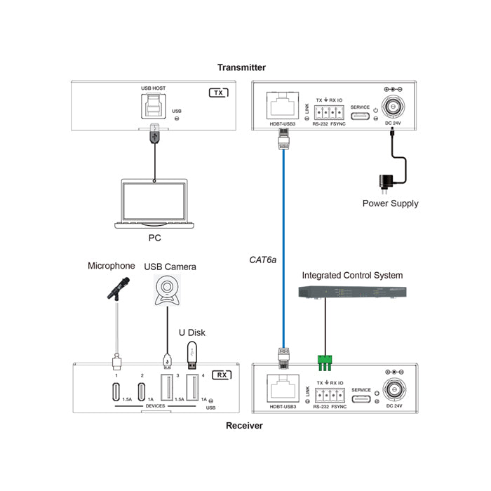 1-Host USB-C & USB-A 3.0 100m Extender over HDBaseT