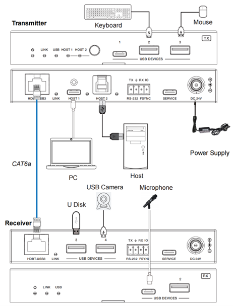 2-Host USB-C & USB 3.2 Gen 1 100m Extender over HDBaseT