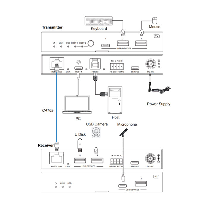 2-Host USB-C & USB 3.2 Gen 1 100m Extender over HDBaseT