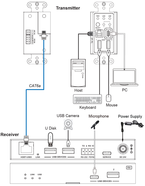 2-Host USB-C & USB 3.2 Gen 1 100m Extender over HDBaseT