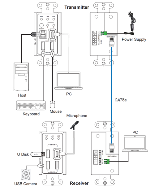 2-Host USB-C & USB 3.2 Gen 1 100m Extender over HDBaseT