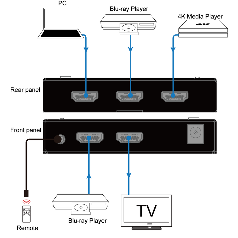 4K HDMI 4-1 Switcher with HDR